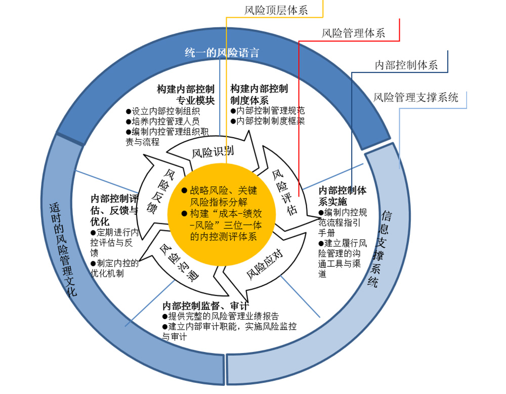 二,政道可以做什么 政道可以建设风险管理系统,提升内控